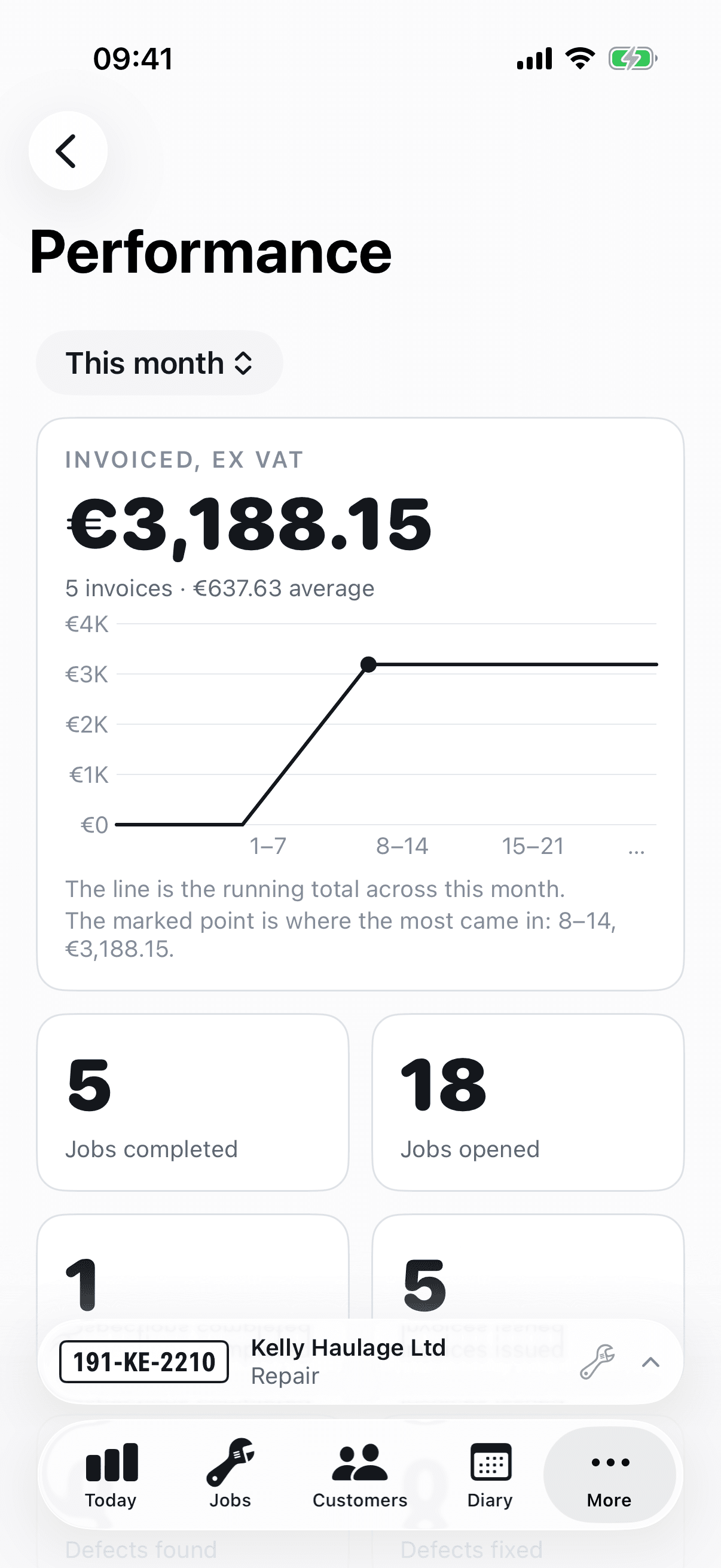 The performance screen on iPhone: hours sold, parts margin and what the workshop turned over